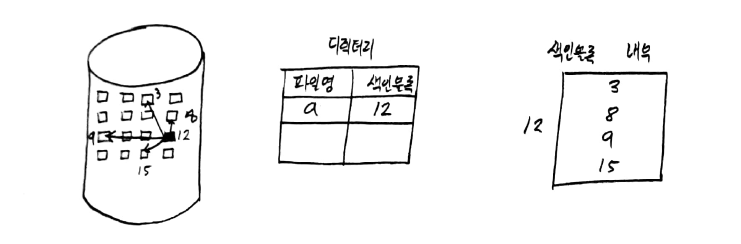 디스크 색인 할당 개념도